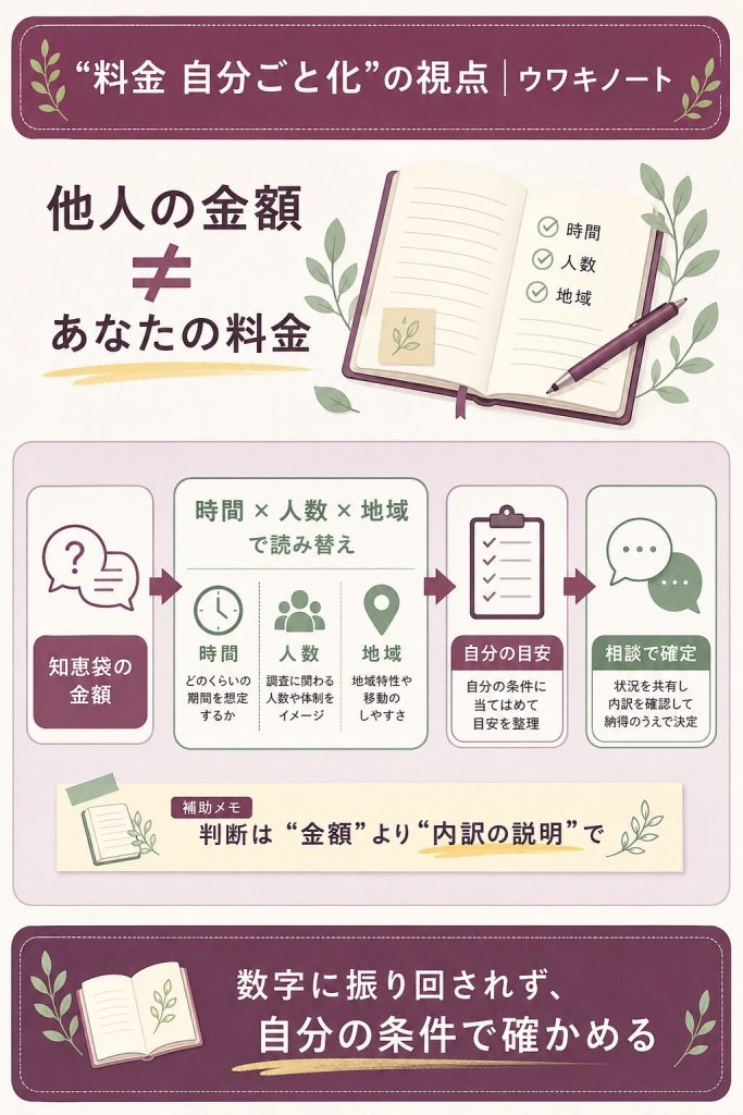 料金を自分の条件で見極める考え方の図
